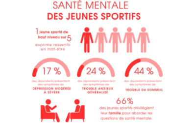 [SPORT SANTÉ] SANTÉ MENTALE DES SPORTIFS DE HAUT NIVEAU : UN JEUNE ATHLÈTE SUR 5 EXPRIME UN MAL-ÊTRE