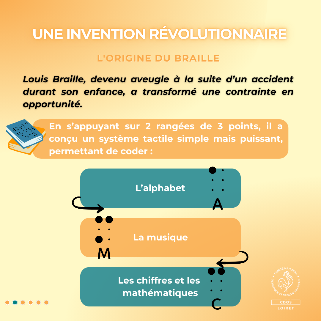 Louis Braille a conçu un alphabet tactile basé sur 2 rangées de 3 points, permettant de coder l'alphabet, la musique, et les mathématiques, ouvrant ainsi un accès universel à la lecture et à l'écriture.