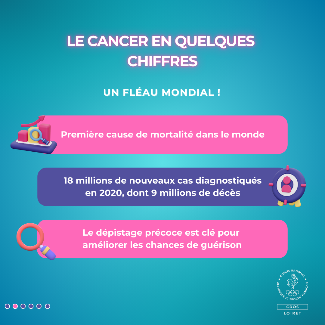 En 2020, 18 millions de nouveaux cas ont été diagnostiqués et plus de 9 millions de personnes en sont décédées.