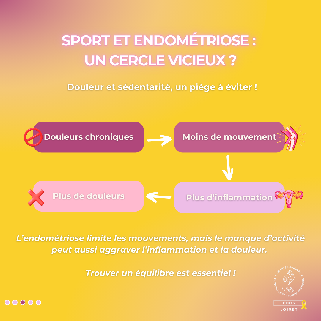 La douleur entraîne une réduction des mouvements, favorisant l’inflammation… et donc encore plus de douleur. Bouger peut aider à briser ce cercle vicieux.