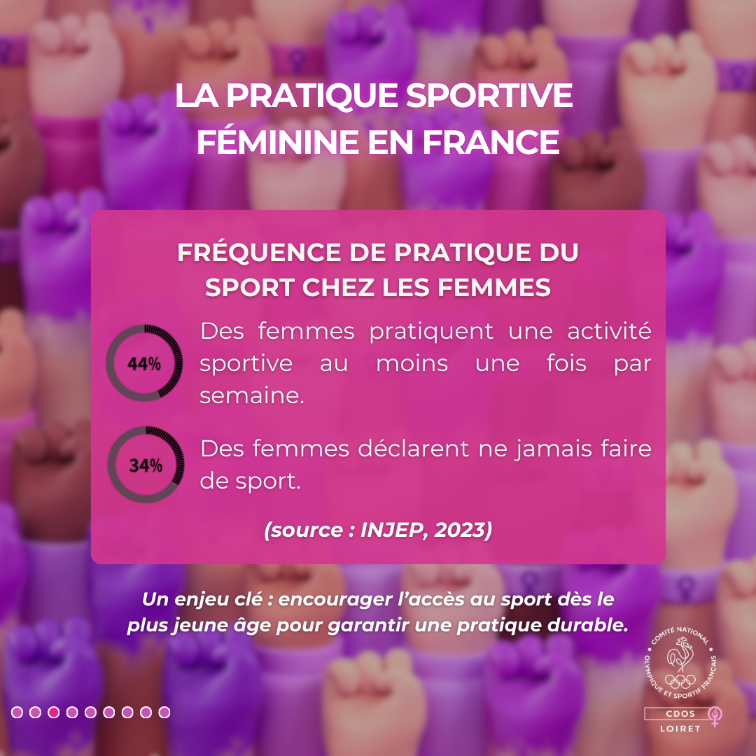 Malgré des progrès, la place des femmes dans le sport reste inégale, avec des écarts marqués en termes de pratique, de reconnaissance et d’opportunités.