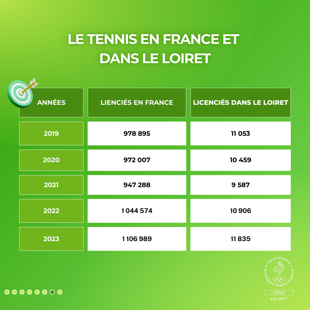 Découvrez l’évolution du nombre de licenciés en France et dans le Loiret au fil des années.