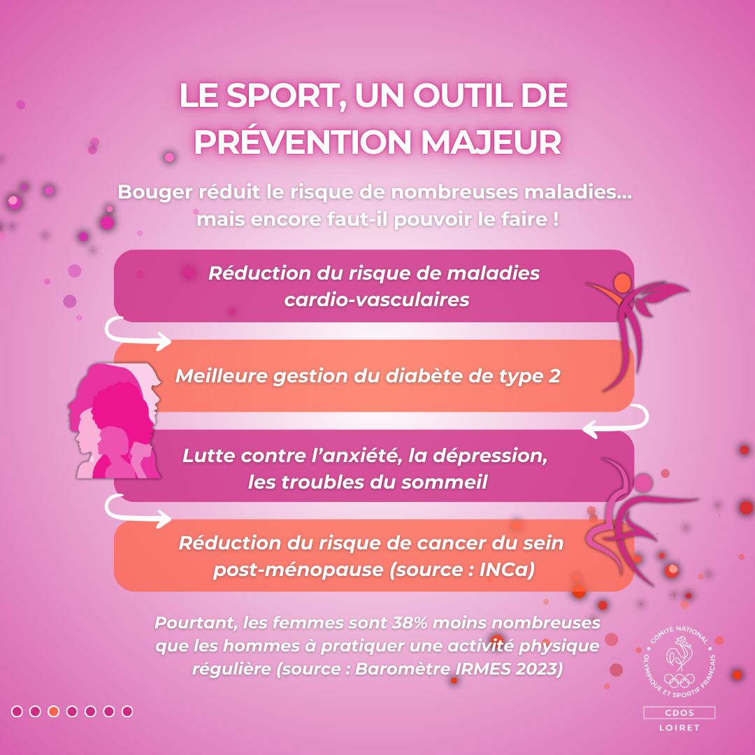 Pourtant, les femmes sont 38% moins nombreuses que les hommes à pratiquer une activité physique régulière