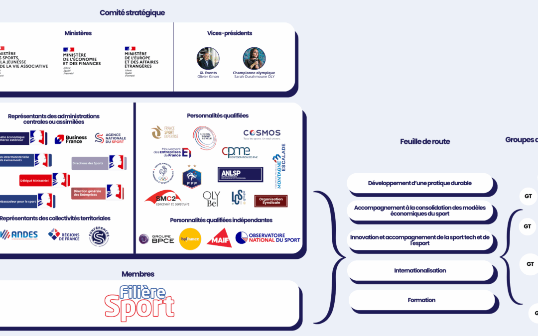 FILIÈRE SPORT : LE COMITÉ STRATÉGIQUE PRÉSENTE LES NOUVELLES PRIORITÉS D’ICI 2030