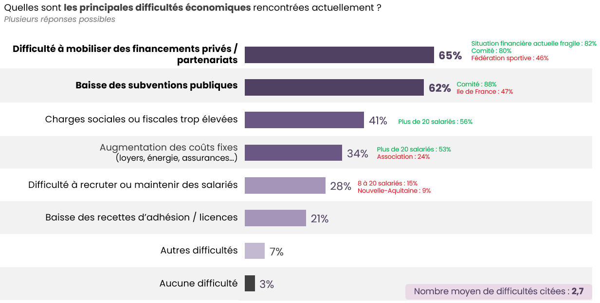 difficultés économiques structures3