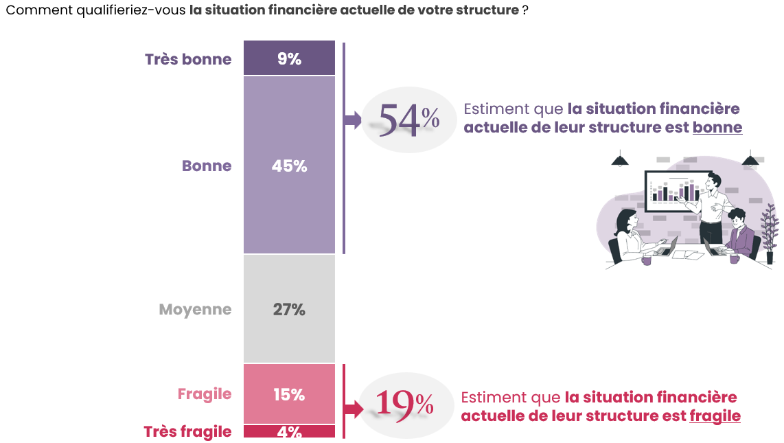 situation financières structures _0